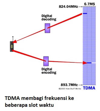 cara ponsel digital bekerja